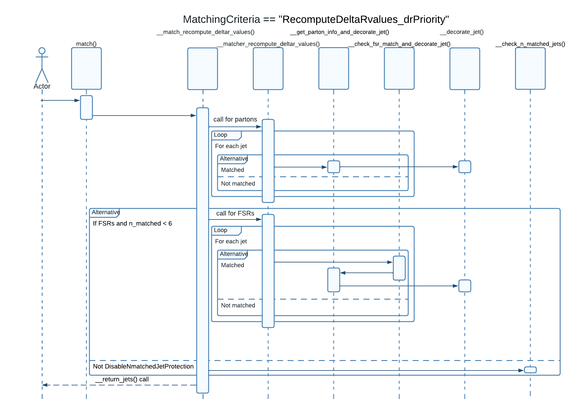 UML_RecomputeDeltaRvalues_drPriority.png