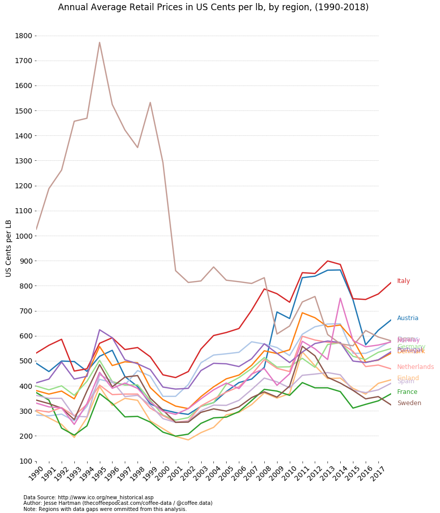 retail-prices-all-years-1990-2018.png