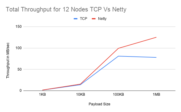 Total Throughput for 12 Nodes TCP Vs Netty with 200 Threads