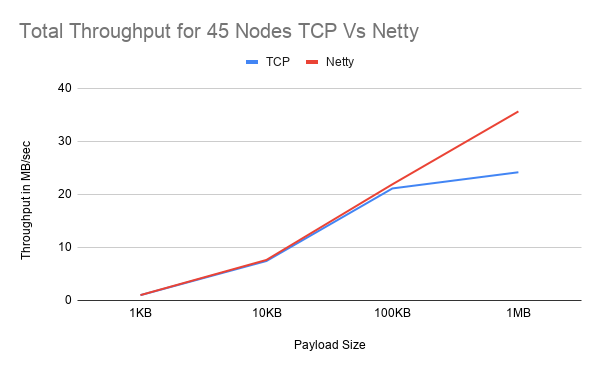 Total Throughput for 45 Nodes TCP Vs Netty with 200 Threads