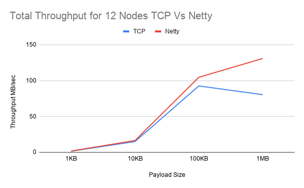 Total Throughput for 12 Nodes TCP Vs Netty with 500 Threads