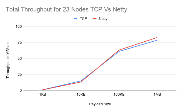 Total Throughput for 23 Nodes TCP Vs Netty with 500 Threads