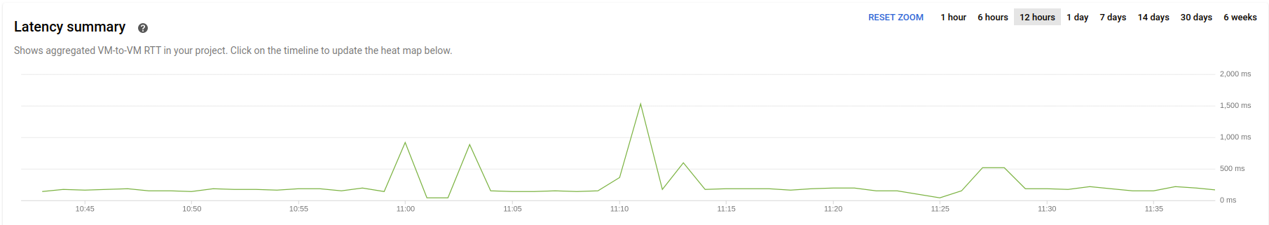 Response time for the Google Cloud VMs