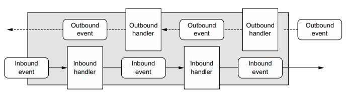 Inbound and outbound events flowing through a chain of Channel Handlers [5]