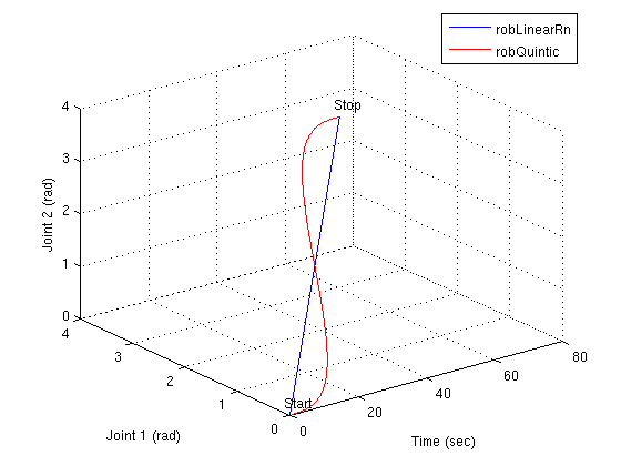 robLinear vs robQuintic