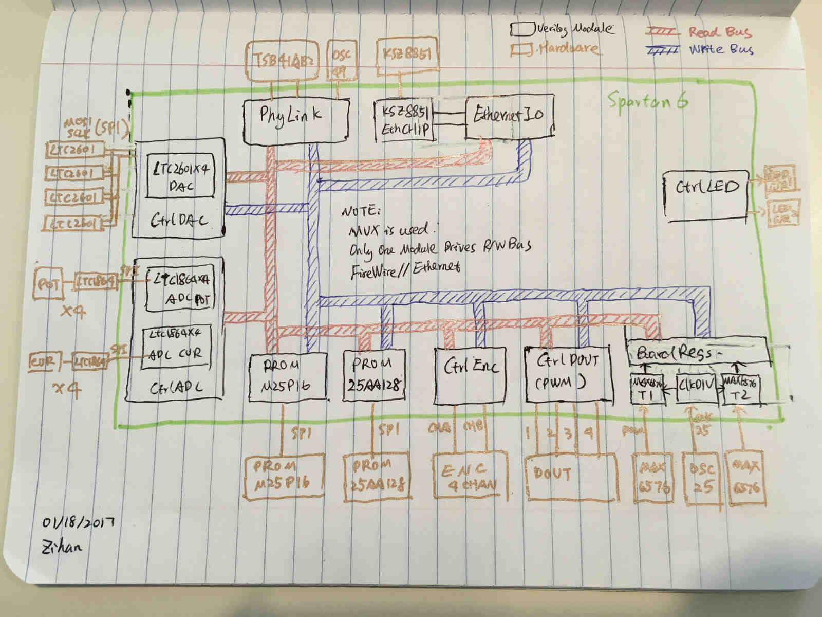 FPGA Module Diagram