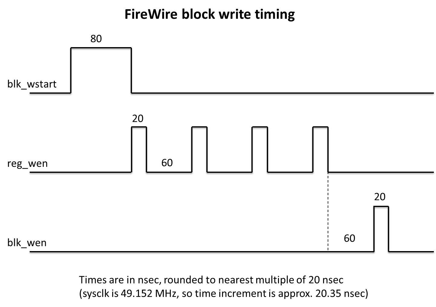 FireWire Block Write Timing