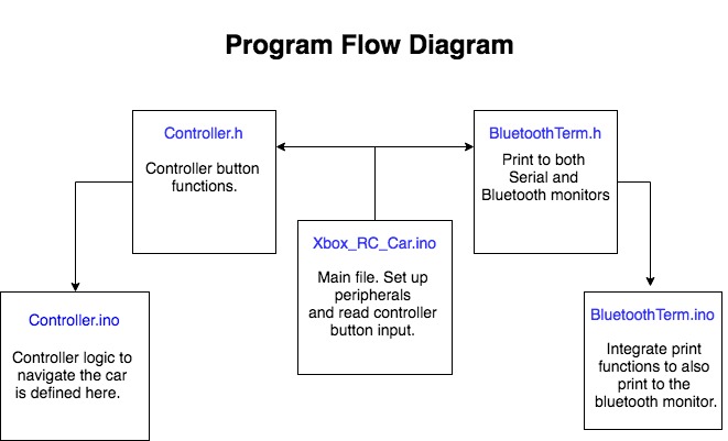 Xbox360_RC_Car Program Flow.jpg