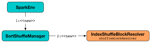 spark-IndexShuffleBlockResolver-SortShuffleManager.png