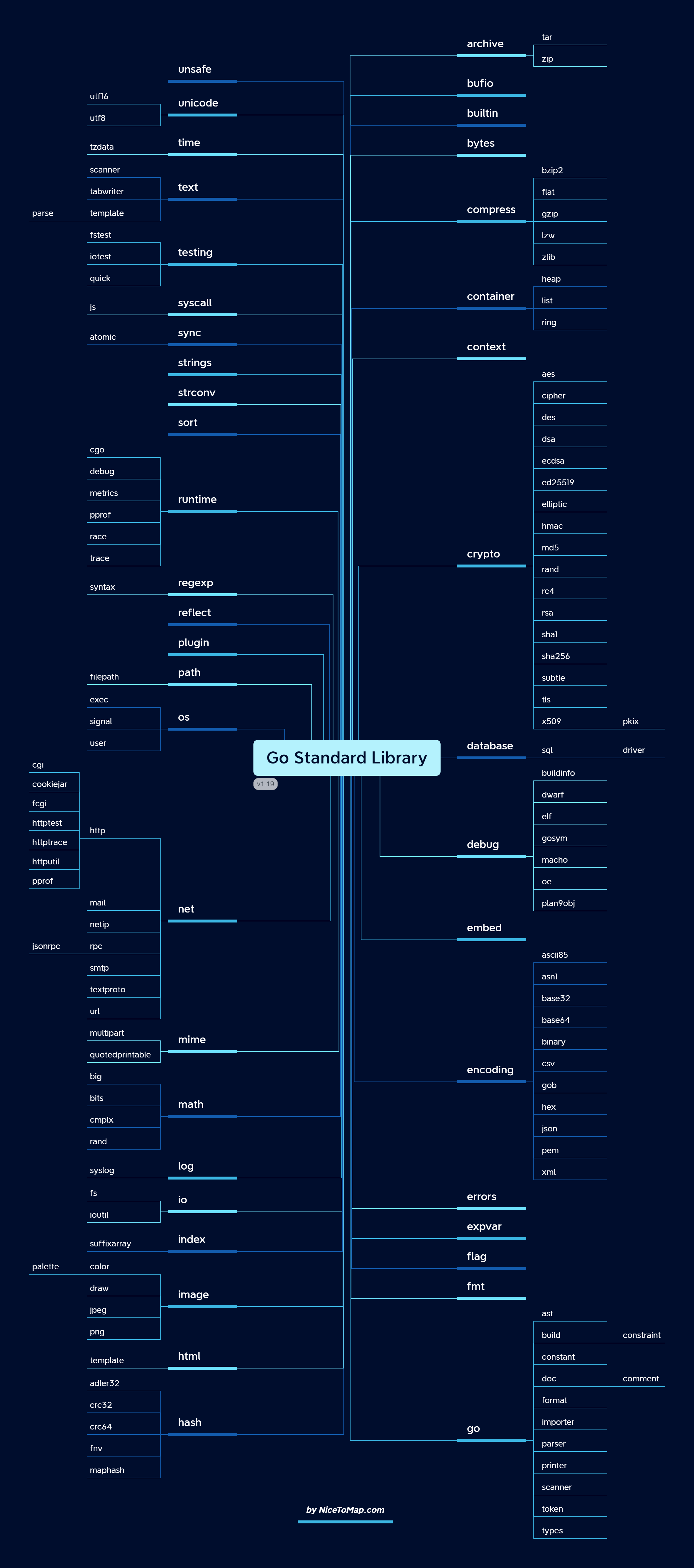 go-std-lib-mindmap.png