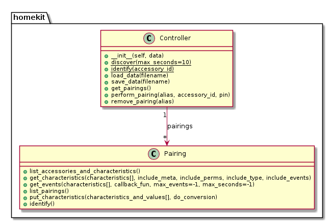 UML Class diagram for Controller API