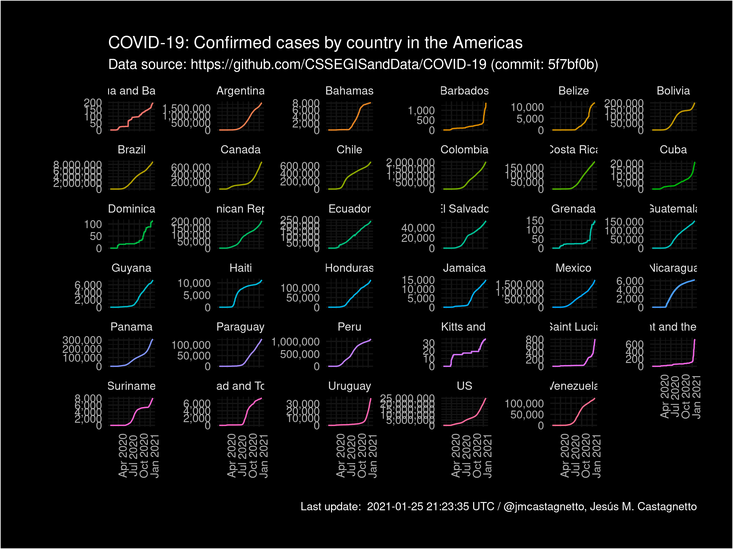 americas-covid19-confirmed-cases-by-country.png