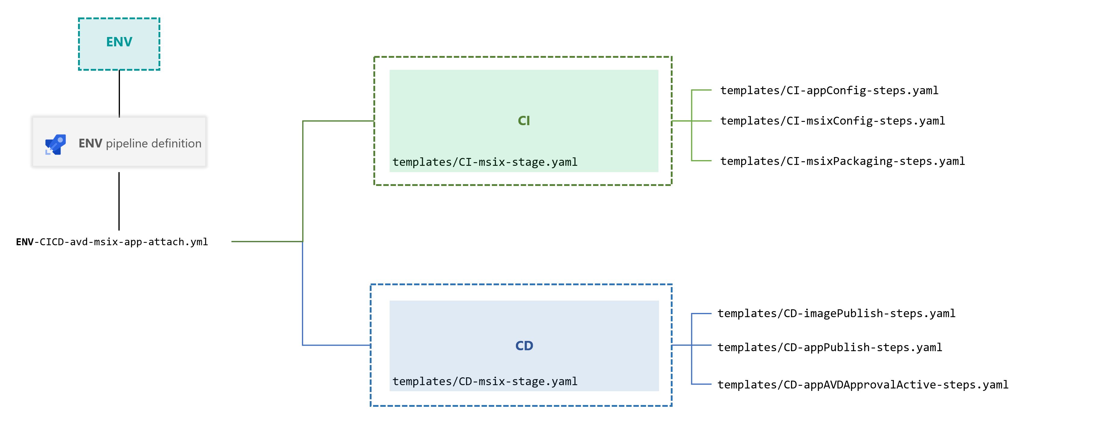 yaml_template_structure.jpg