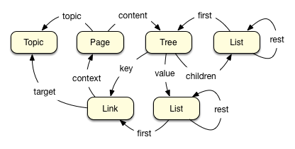 Extend-o-Brain data model v2|width=413px|height=161px