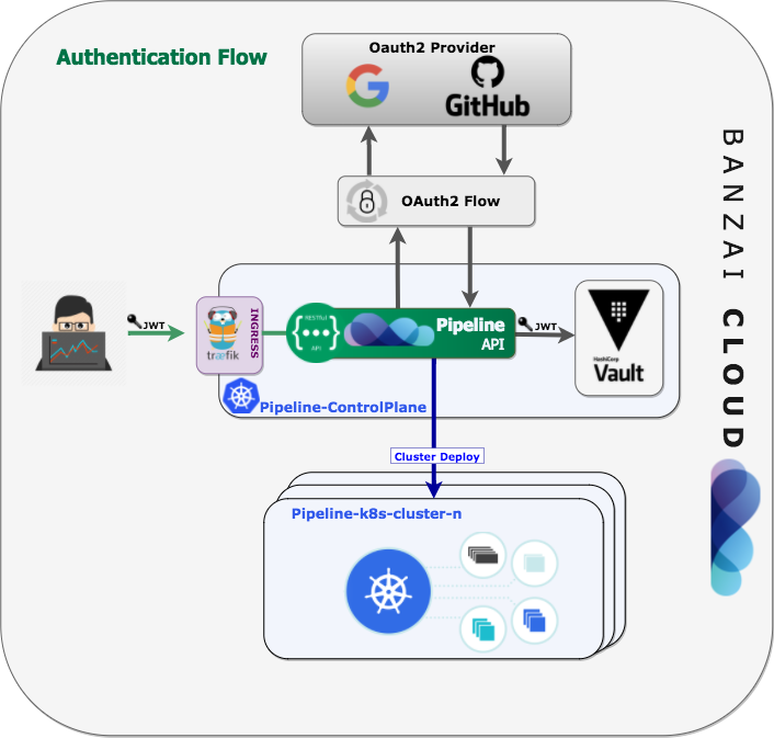 authn-vault-flow.png