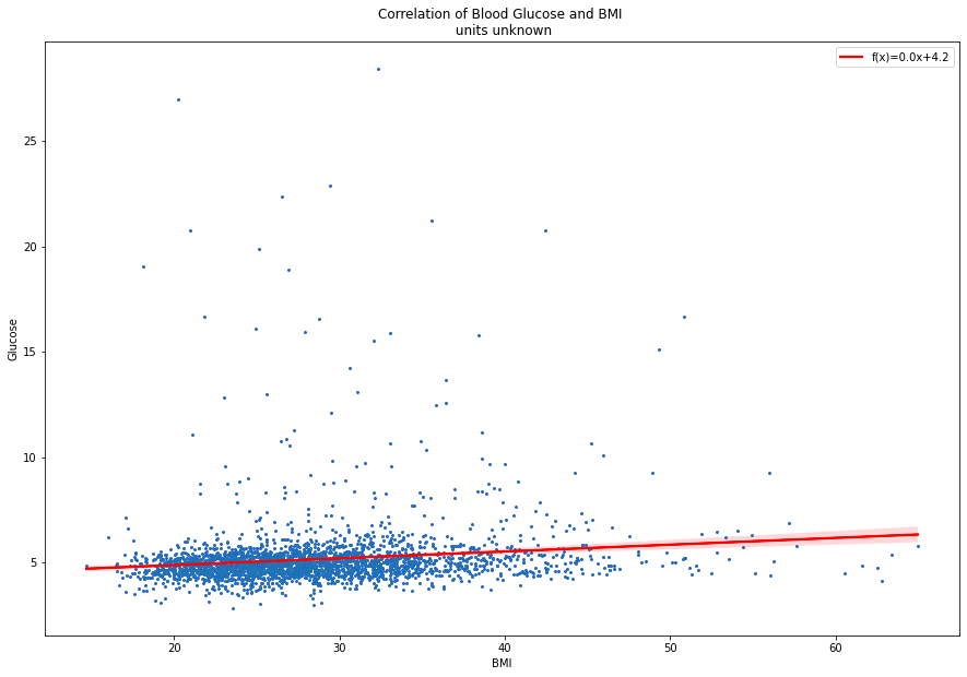 glucose bmi seaborn.png