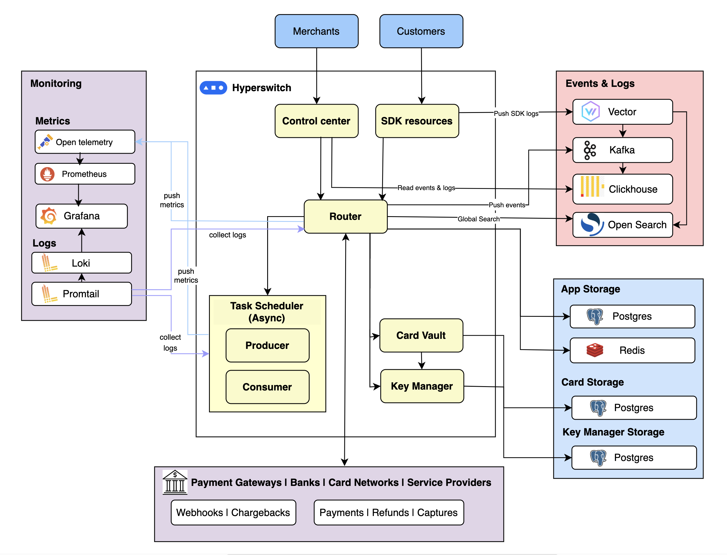 hyperswitch-architecture-v1.png