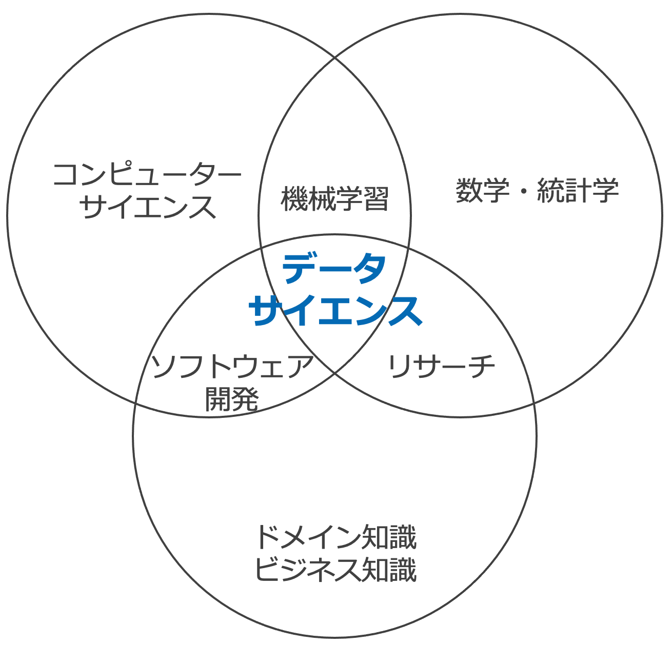 data-science-3-fields.png