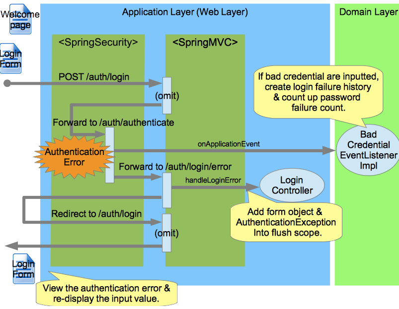 flow-handle-authentication-error.png