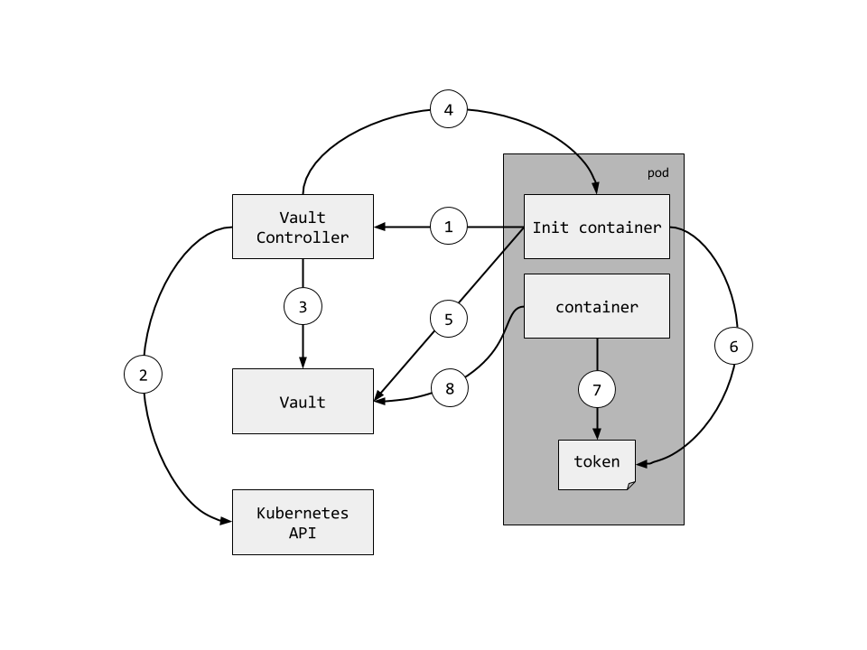 vault-controller-flow.png