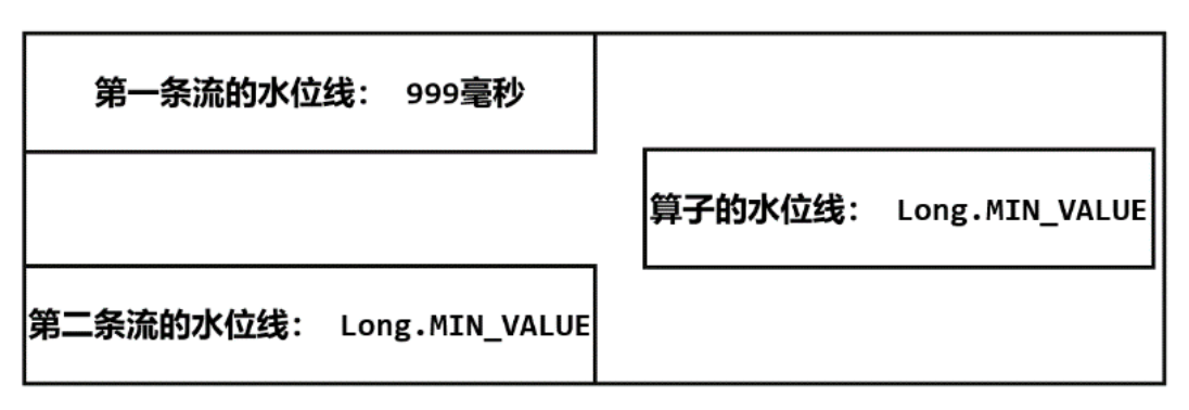 插入第一条流的第一个水位线后的状态.png