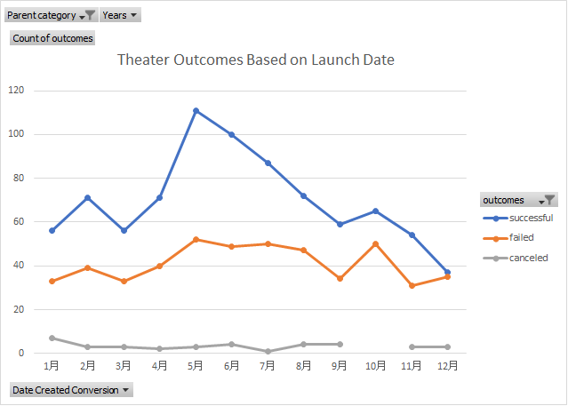 Theater_Outcomes_vs_Launch.png