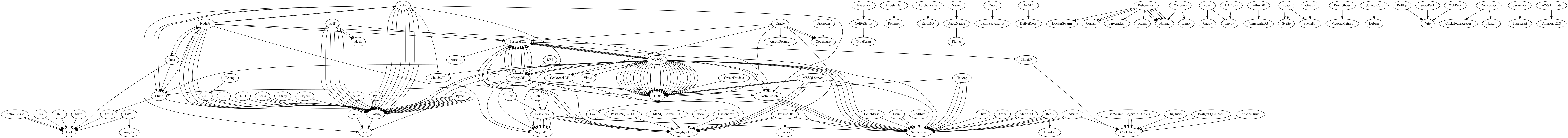 list-of-tech-migrations.png