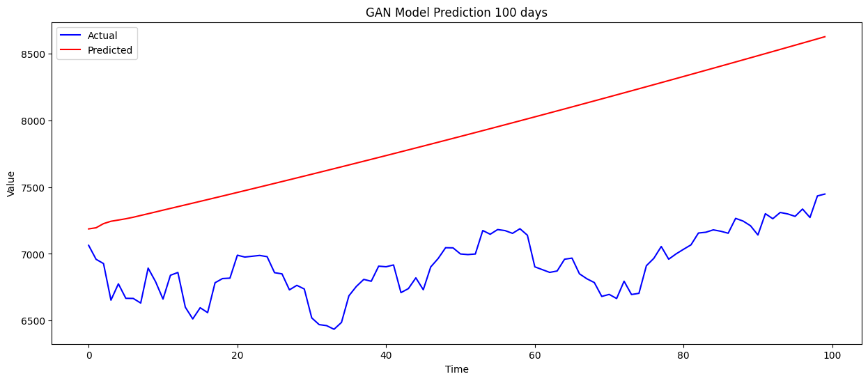 GAN_100days.png