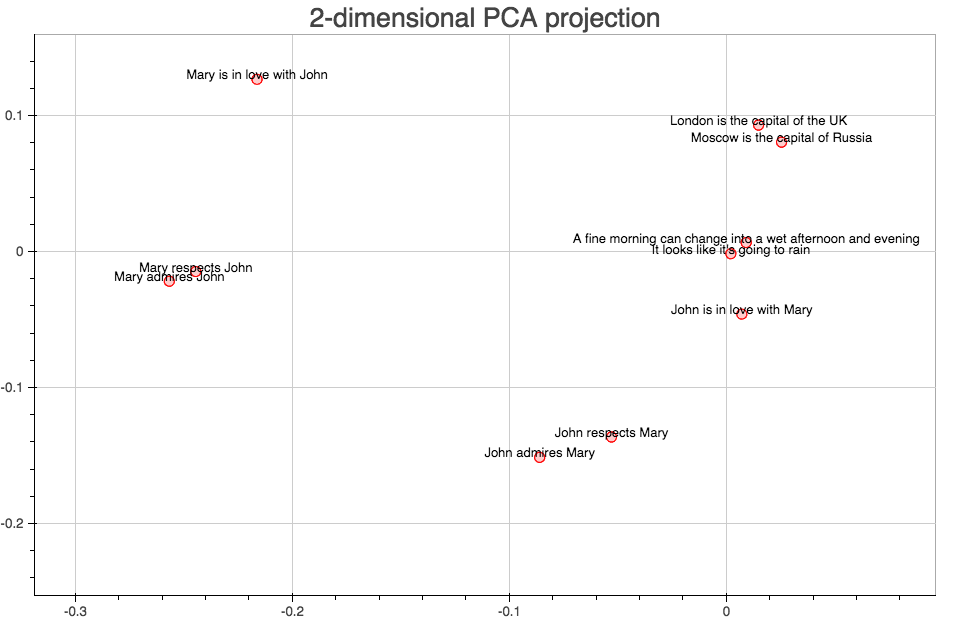 2d_pca_projection.png