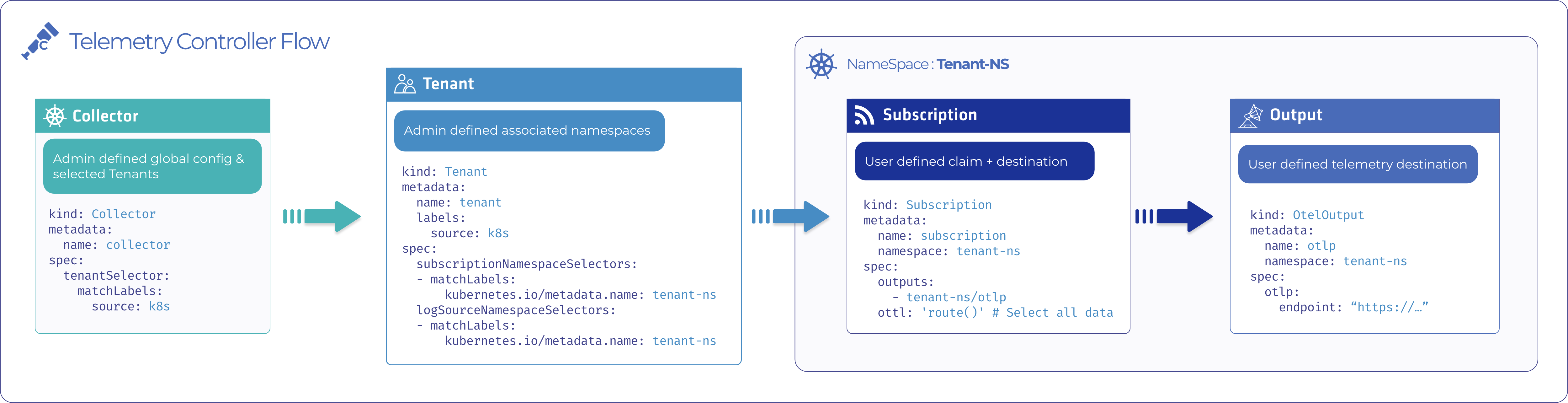 telemetry-controller-flow.png