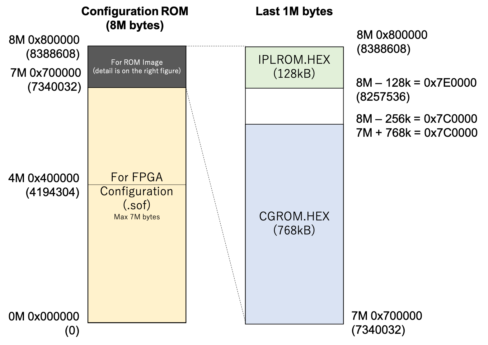 コンフィギュレーションROMのメモリマップ