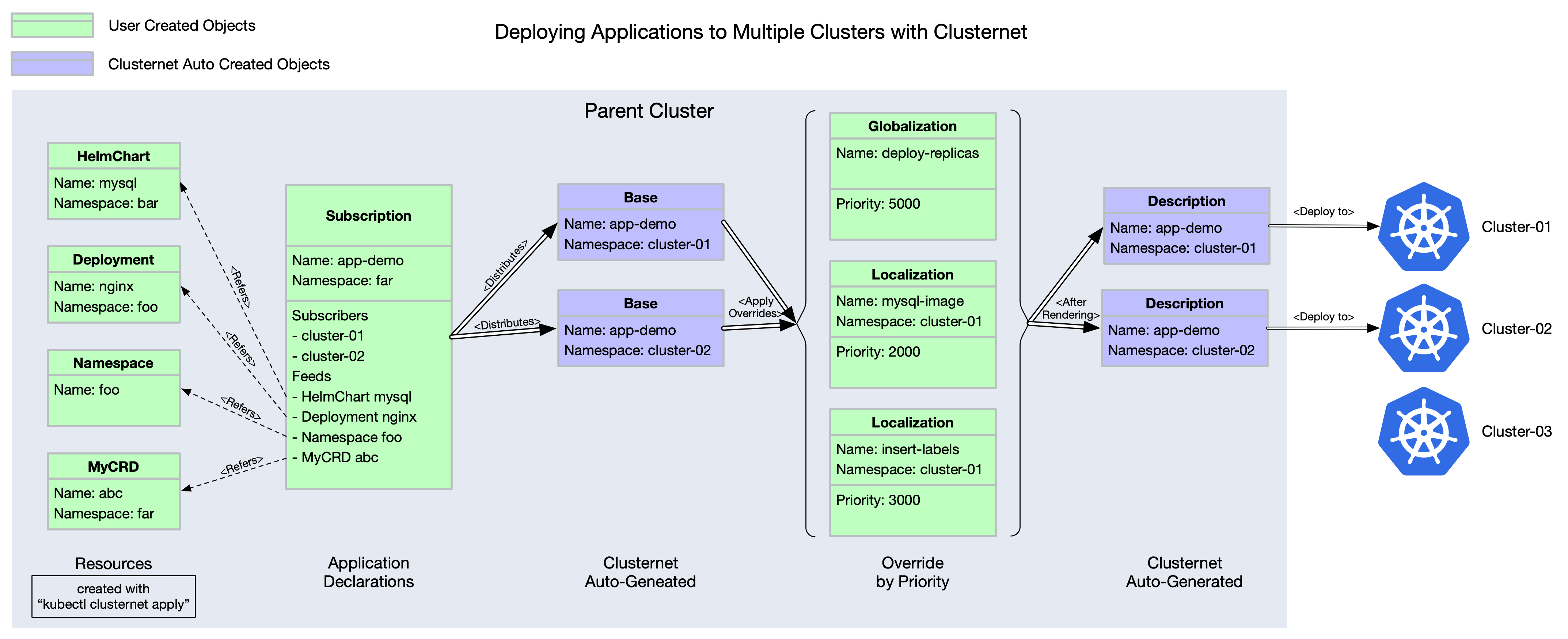 clusternet-apps-concepts.png