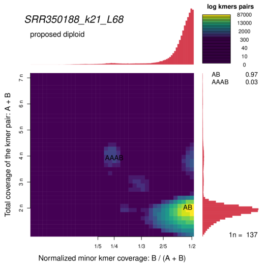 SRR350188_k21_L68_smudgeplot_smudgeplot_log10.png