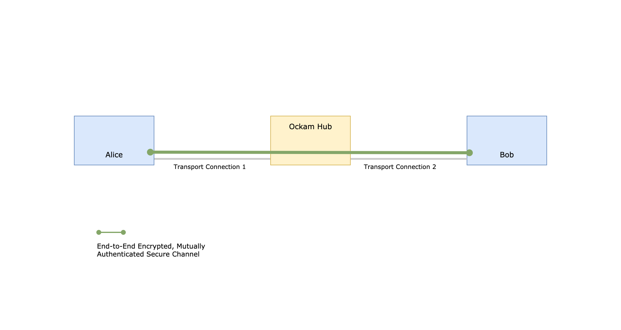 end-to-end-protected-secure-channel.png