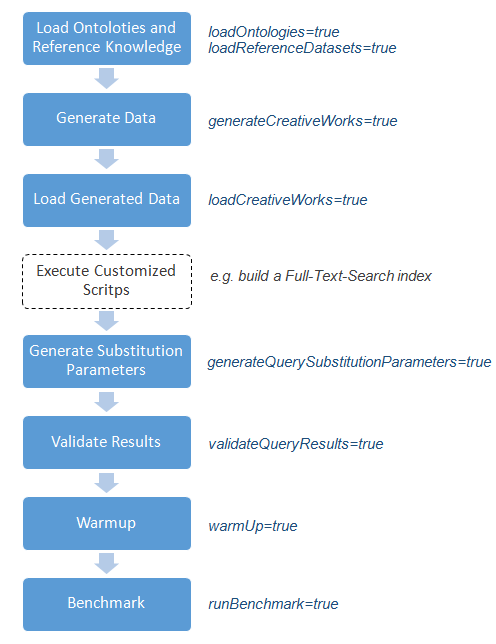 Benchmark Actions Flow