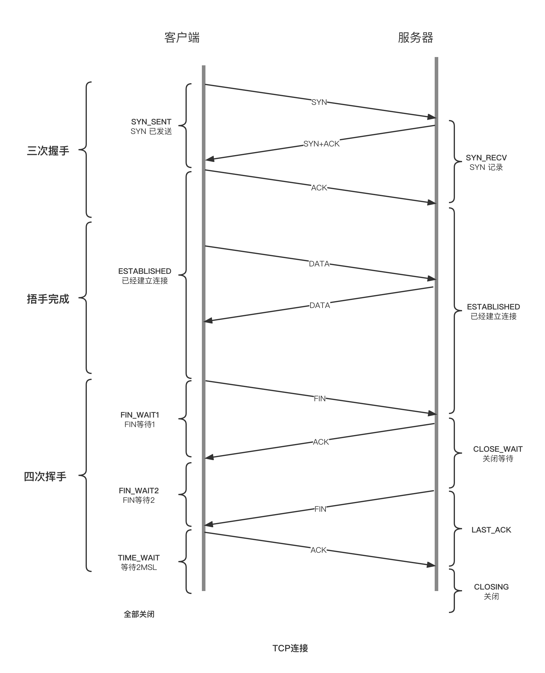 TCP三次握手四次挥手.png