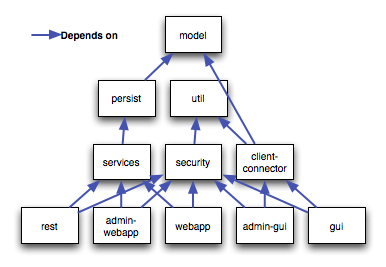 running_aro-dependencies.png