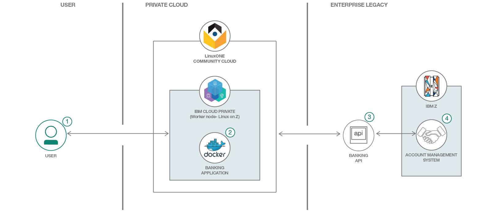 arch-build-deploy-financial-microservice.png