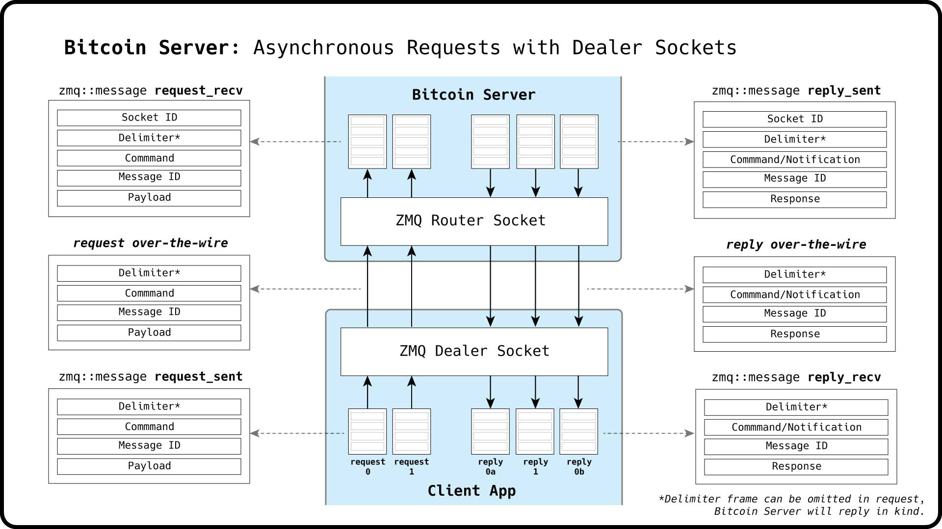 dealer-async-requests