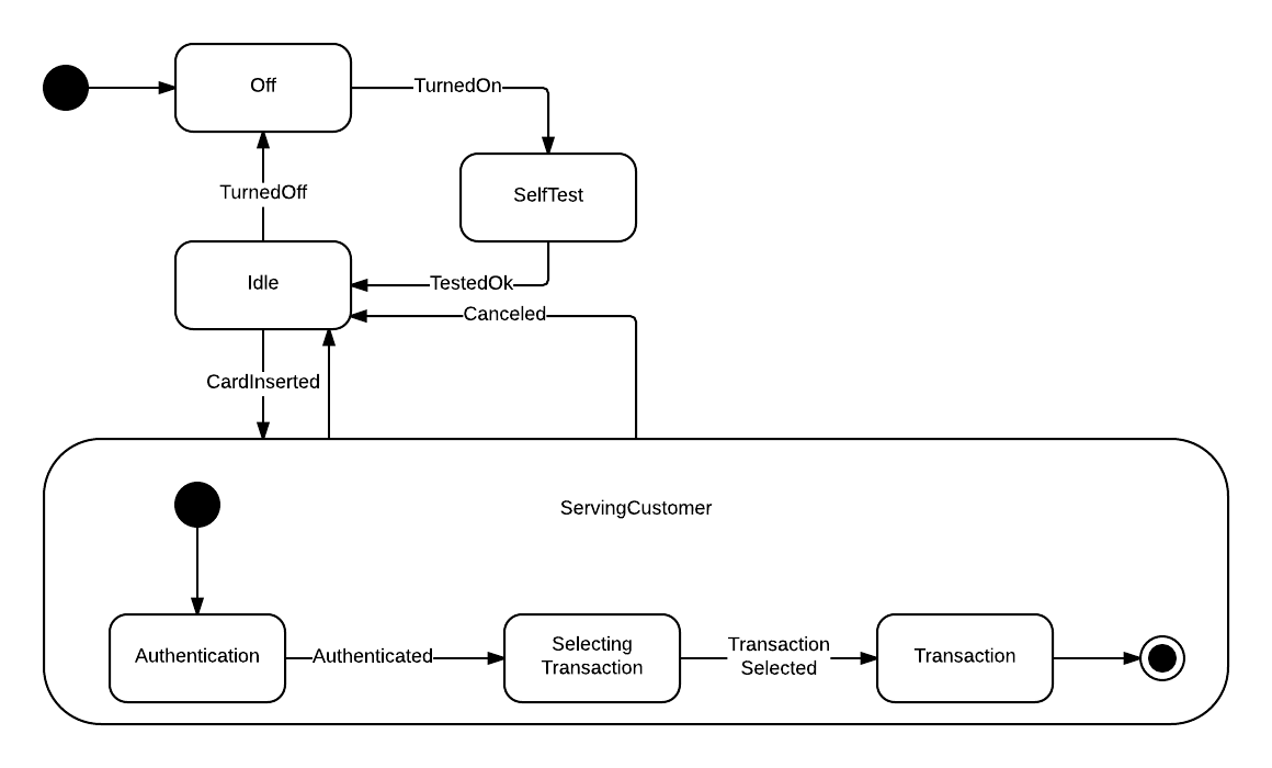 ATMStateMachineDiagram.png