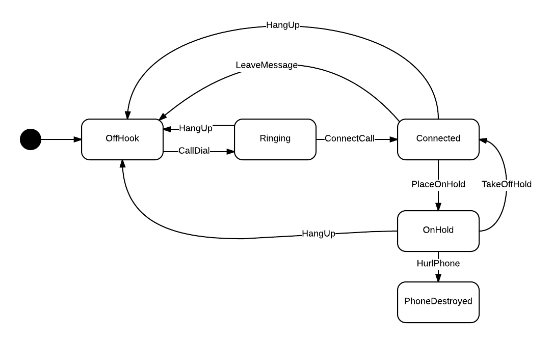 PhoneStateMachineDiagram.png