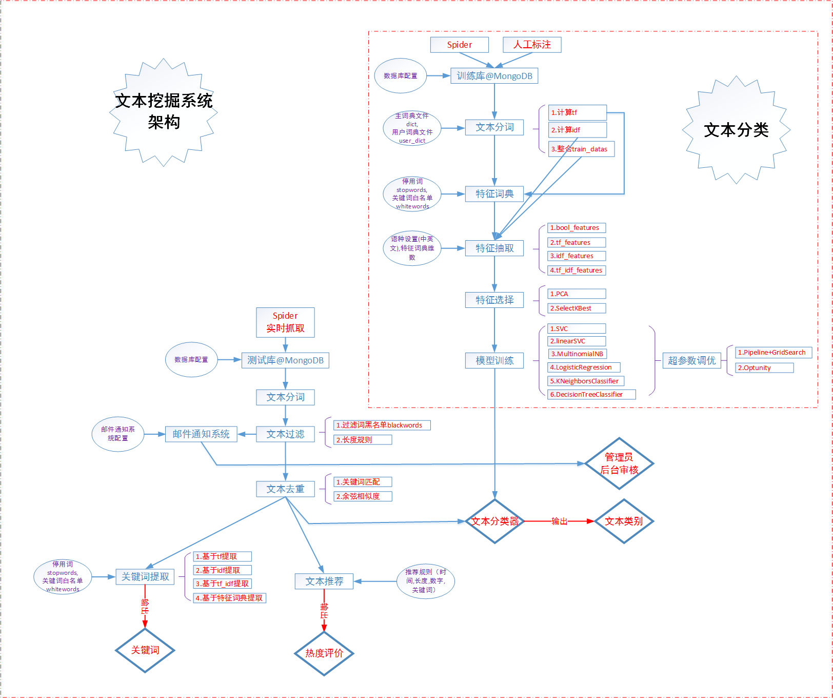 Architecture-of-Text-Mining-System.png