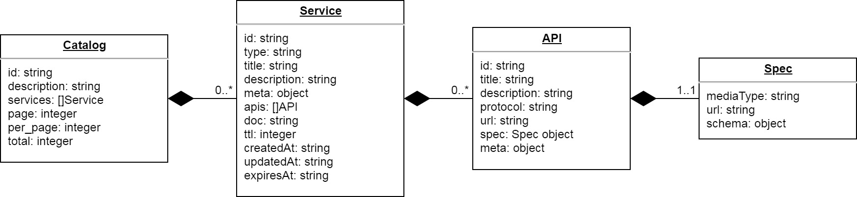 Service Catalog Class Diagram