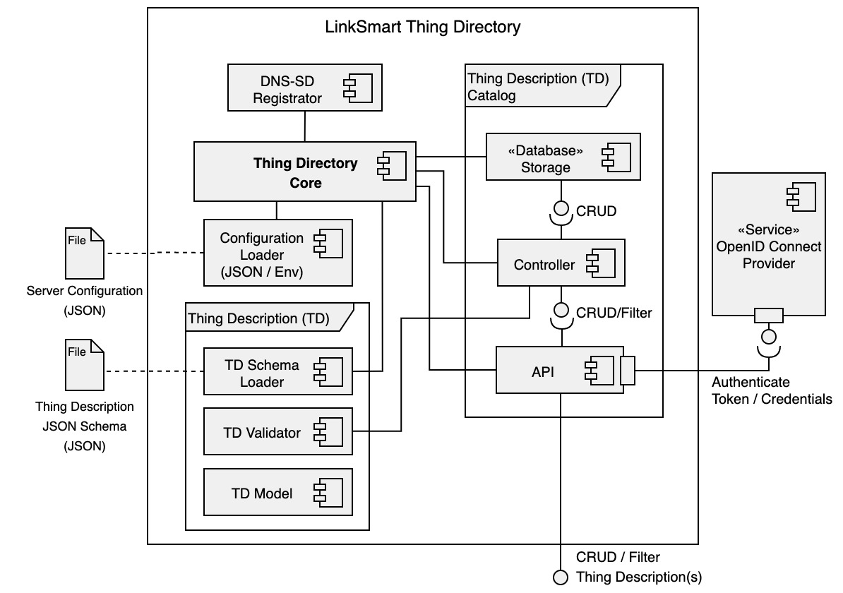 LinkSmart Thing Directory Component Diagram