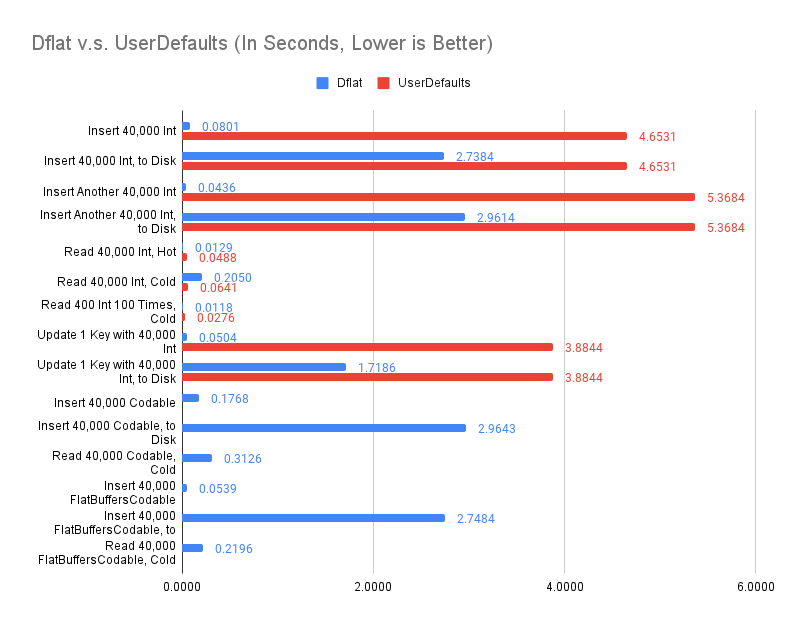 dflat-vs-userdefaults.png