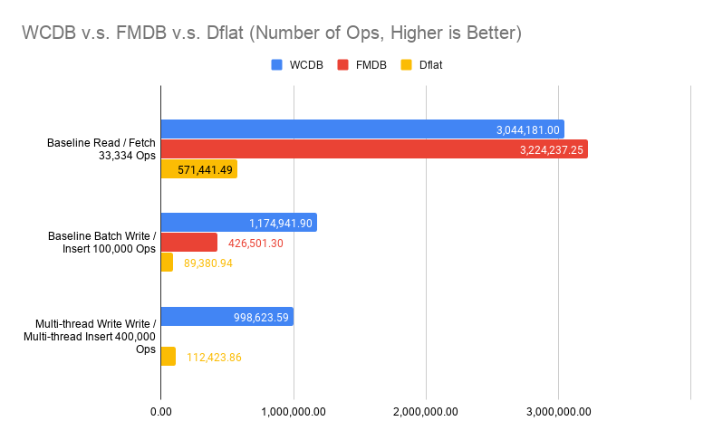 wcdb-vs-fmdb-vs-dflat.png