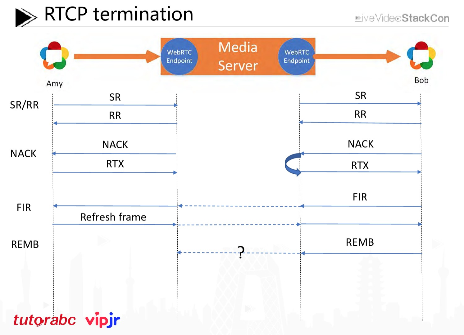 rtcp termination