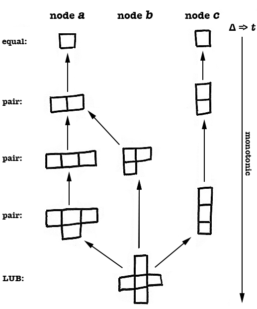 monotonic-join-semilattice.gif