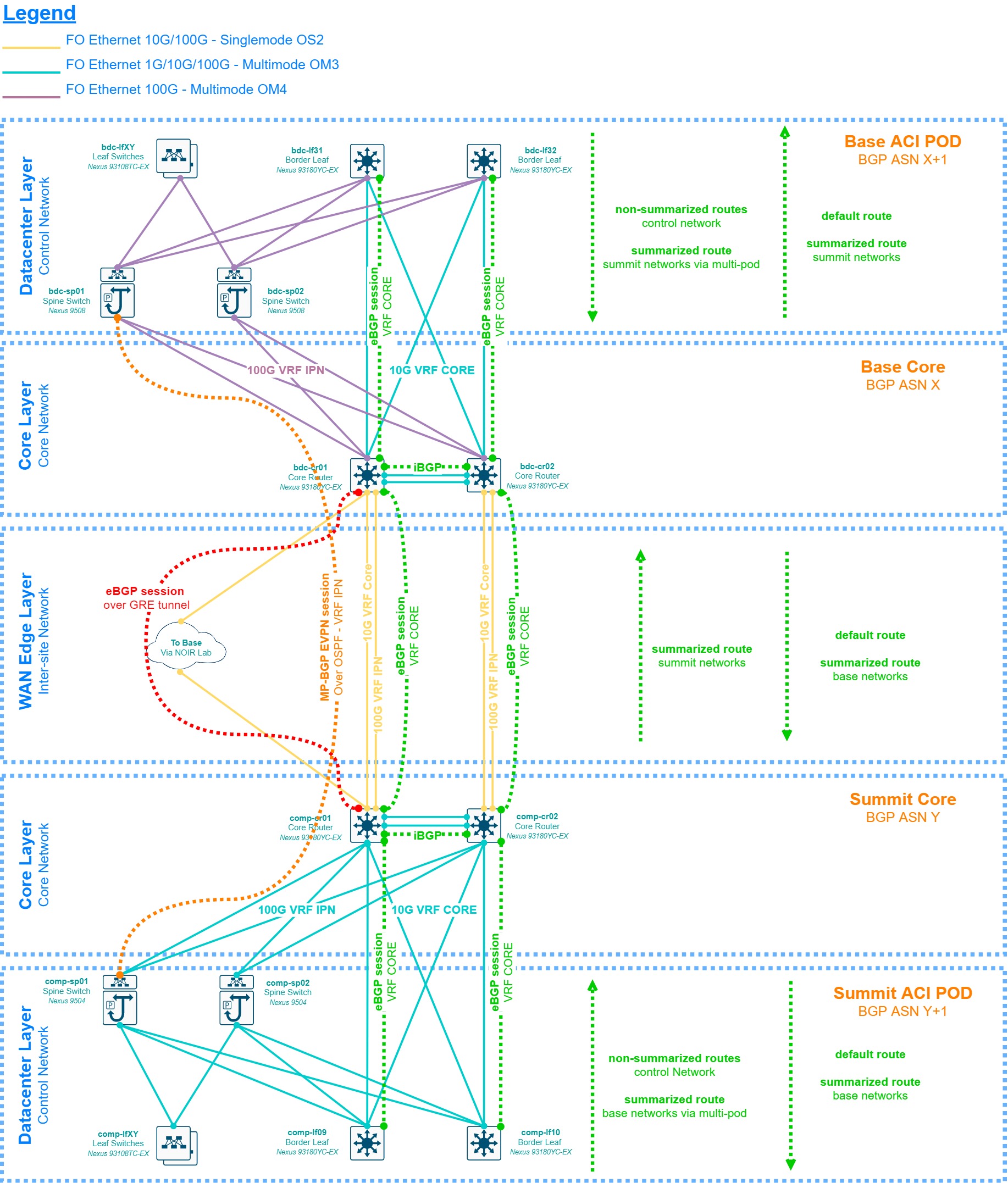 MainNet-phydiag-HLD-Physical-L3-IPN-WAN.jpg