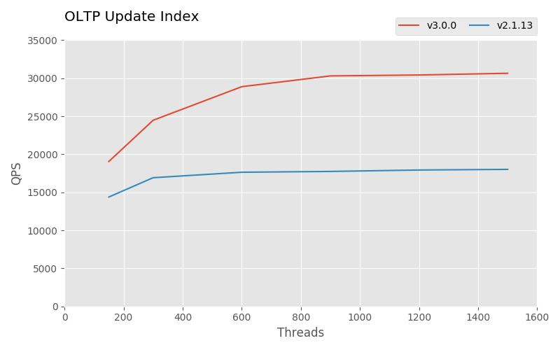 sysbench_v4_update_index.png